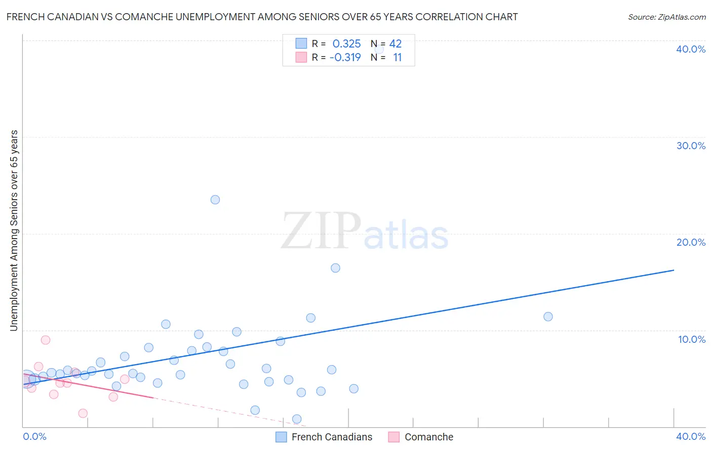 French Canadian vs Comanche Unemployment Among Seniors over 65 years