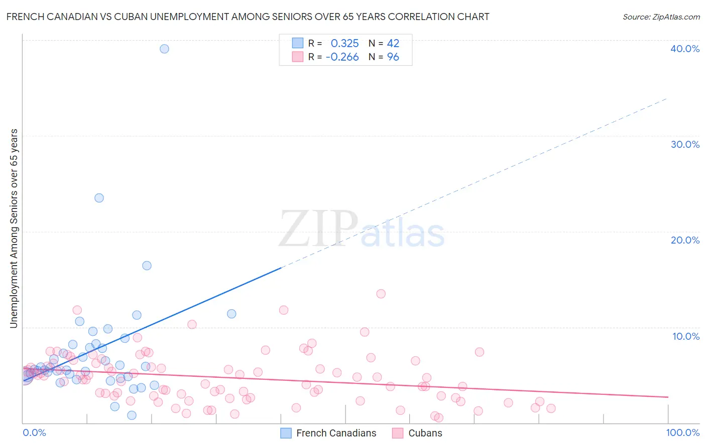 French Canadian vs Cuban Unemployment Among Seniors over 65 years