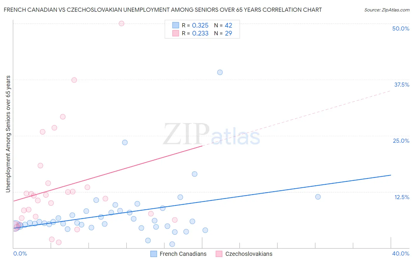 French Canadian vs Czechoslovakian Unemployment Among Seniors over 65 years