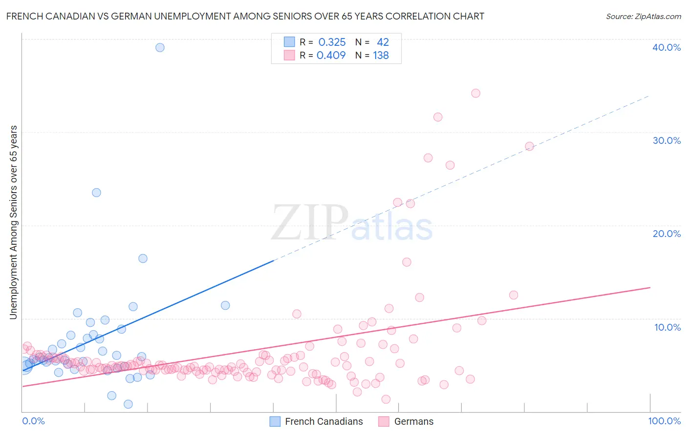 French Canadian vs German Unemployment Among Seniors over 65 years