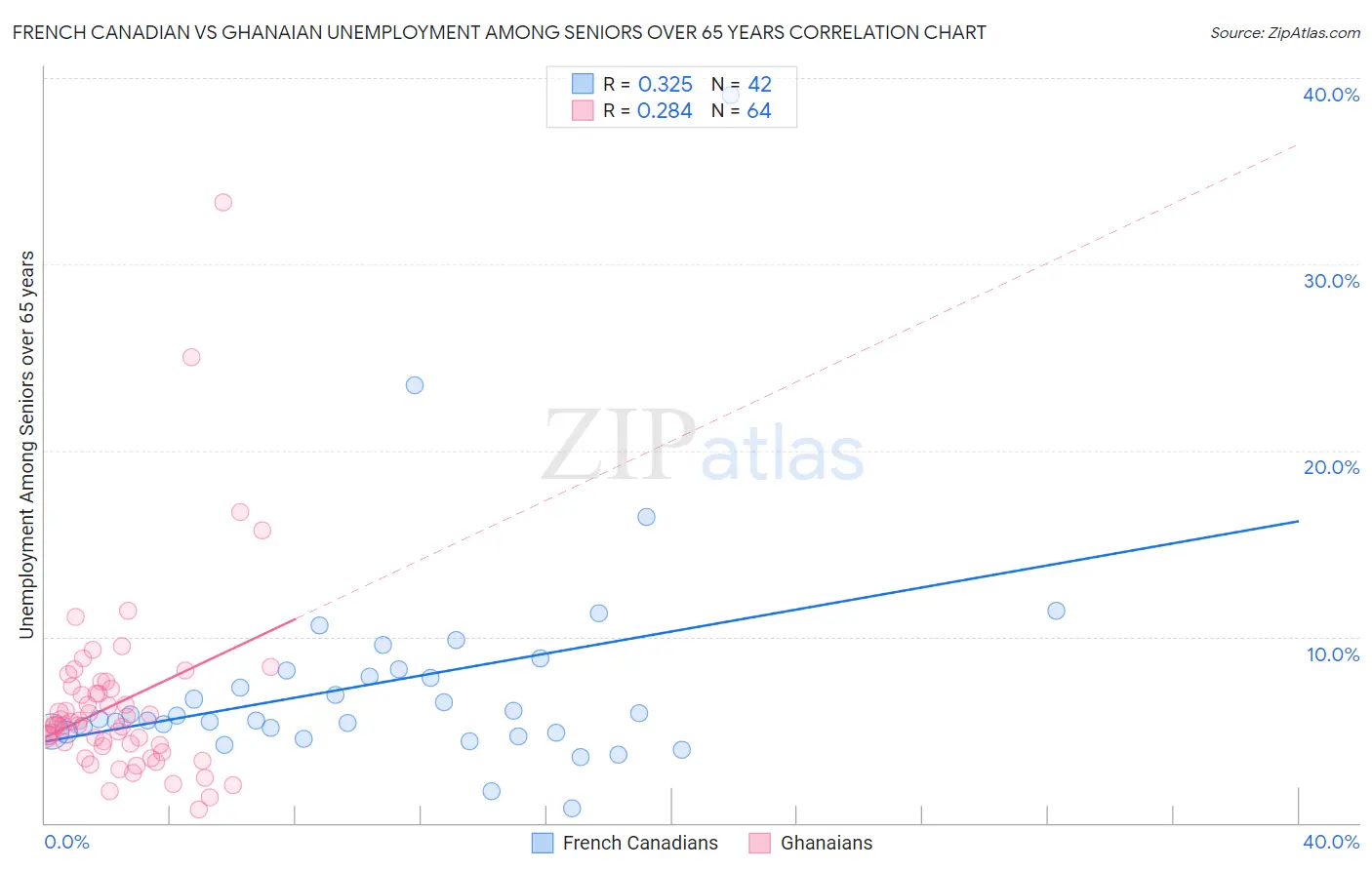 French Canadian vs Ghanaian Unemployment Among Seniors over 65 years