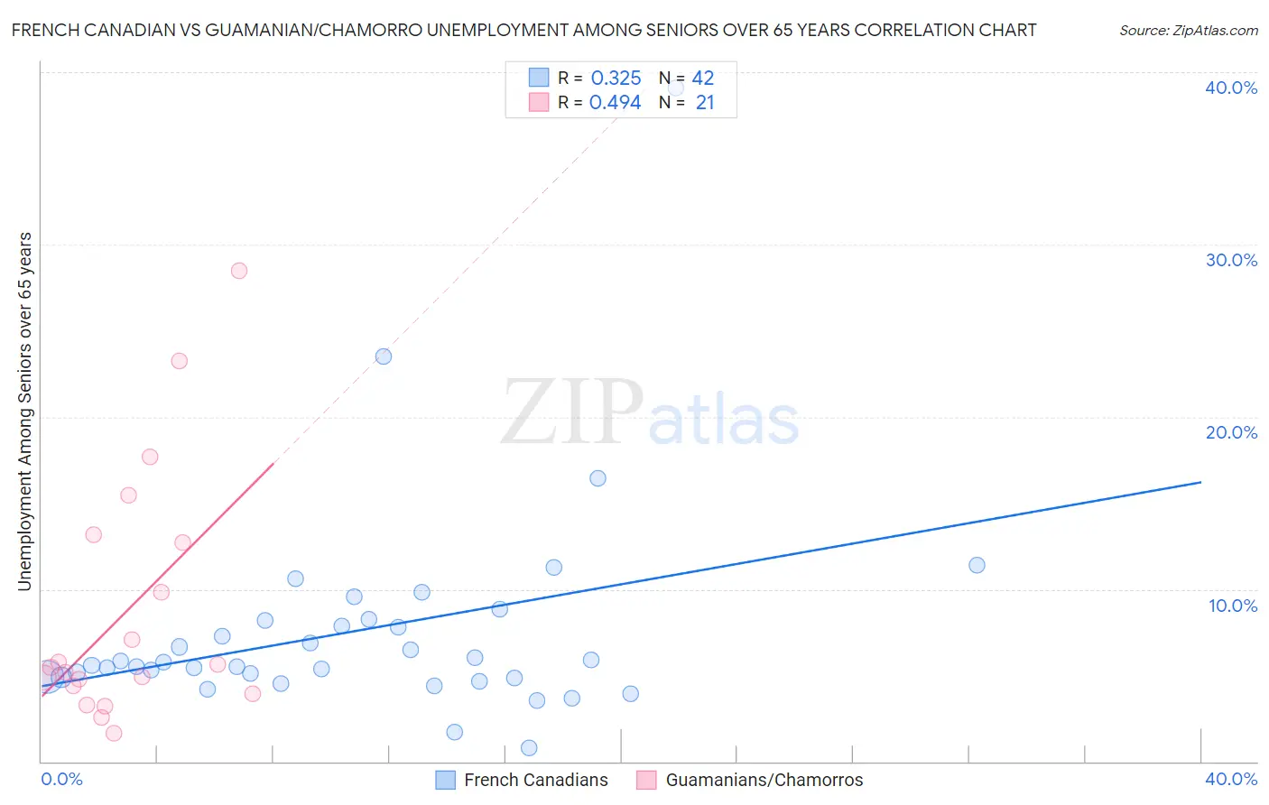 French Canadian vs Guamanian/Chamorro Unemployment Among Seniors over 65 years