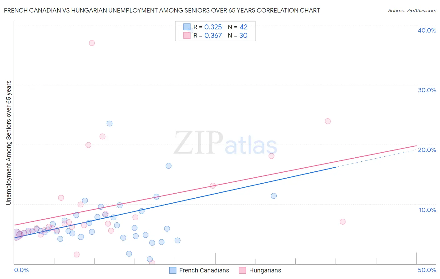 French Canadian vs Hungarian Unemployment Among Seniors over 65 years