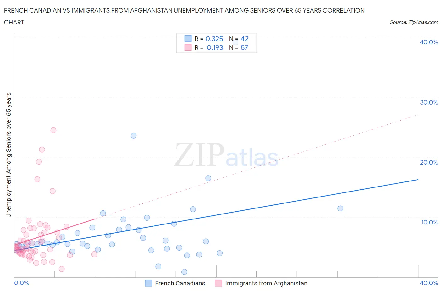 French Canadian vs Immigrants from Afghanistan Unemployment Among Seniors over 65 years