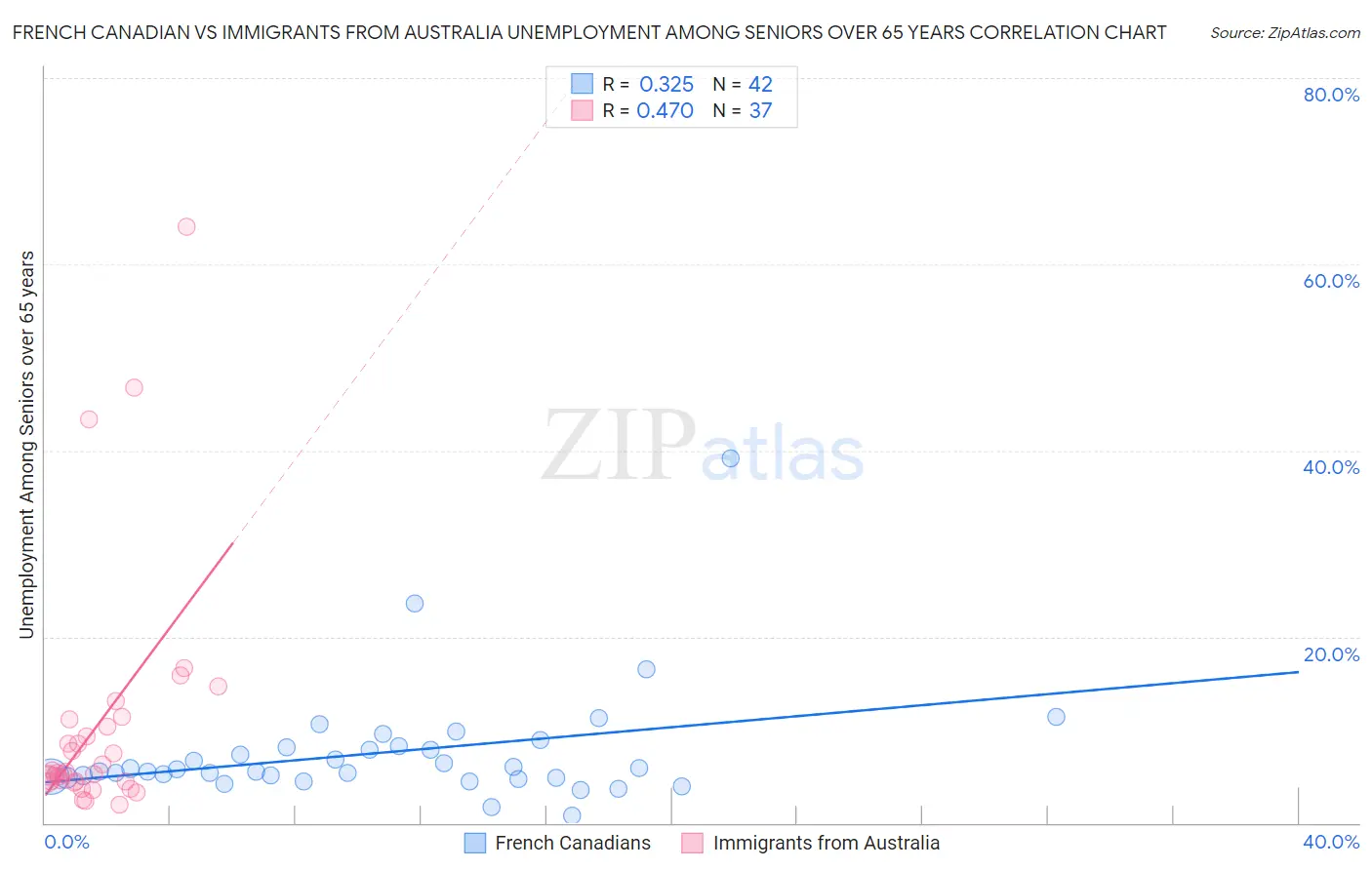 French Canadian vs Immigrants from Australia Unemployment Among Seniors over 65 years