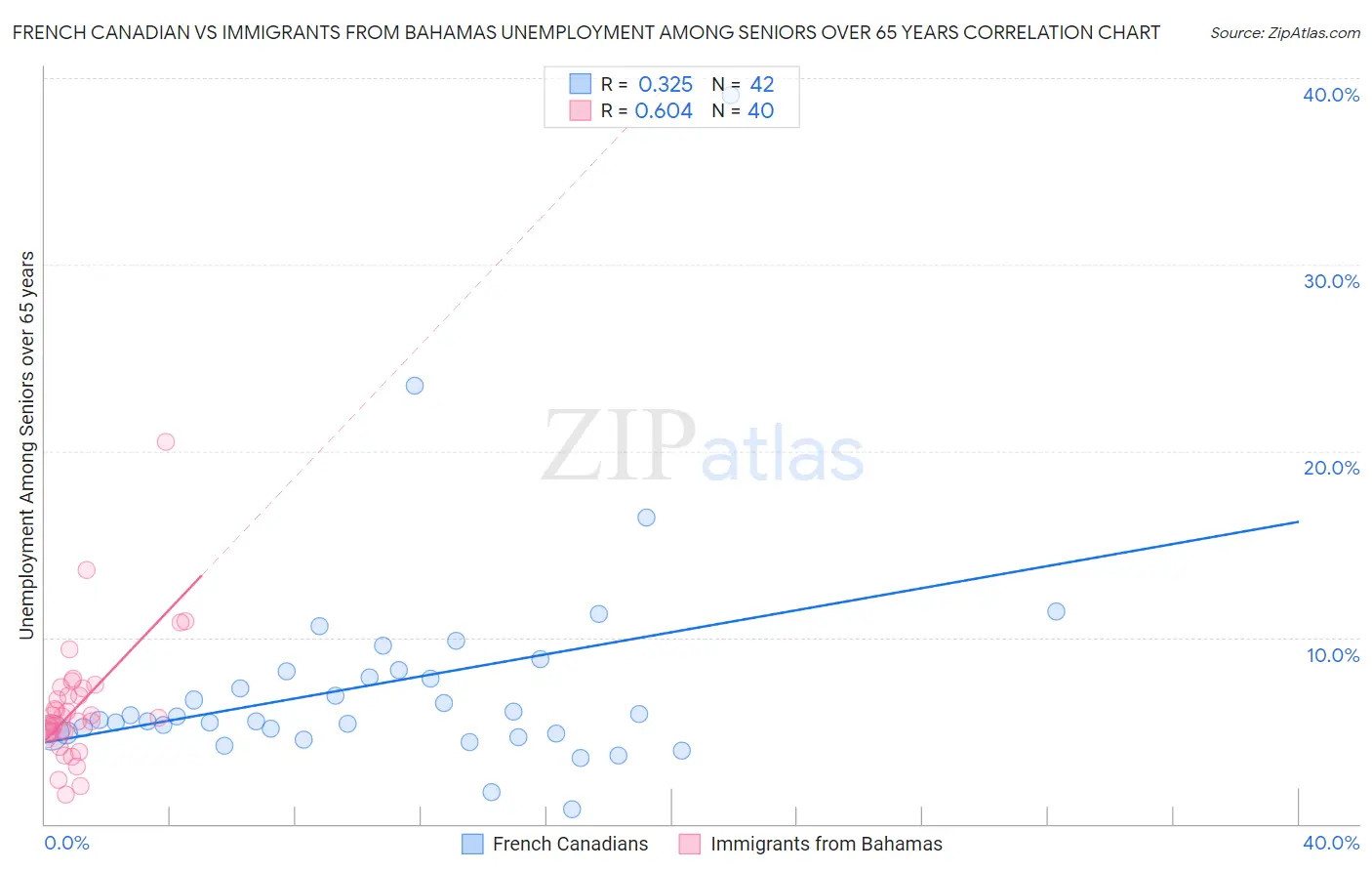 French Canadian vs Immigrants from Bahamas Unemployment Among Seniors over 65 years