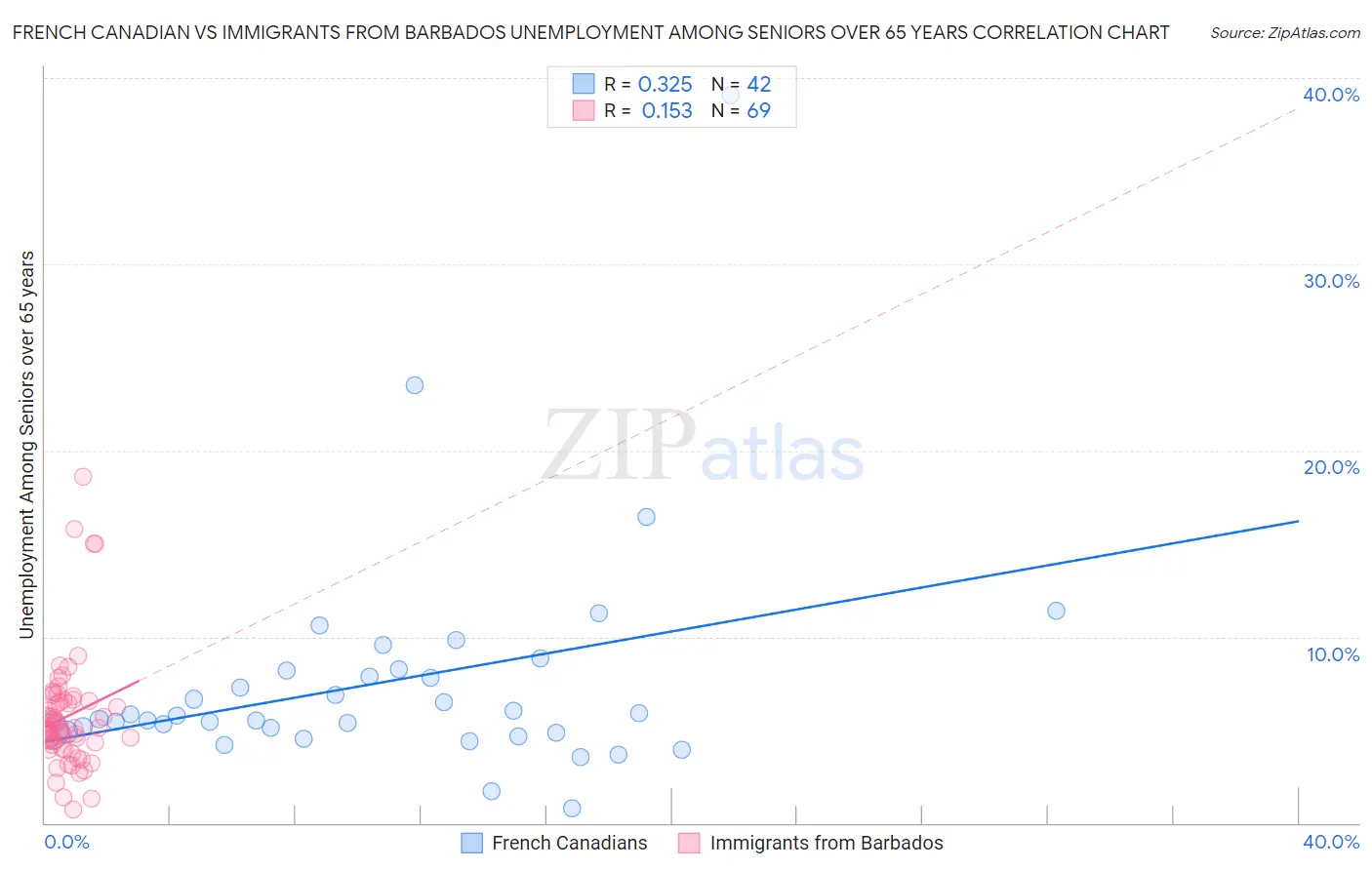 French Canadian vs Immigrants from Barbados Unemployment Among Seniors over 65 years