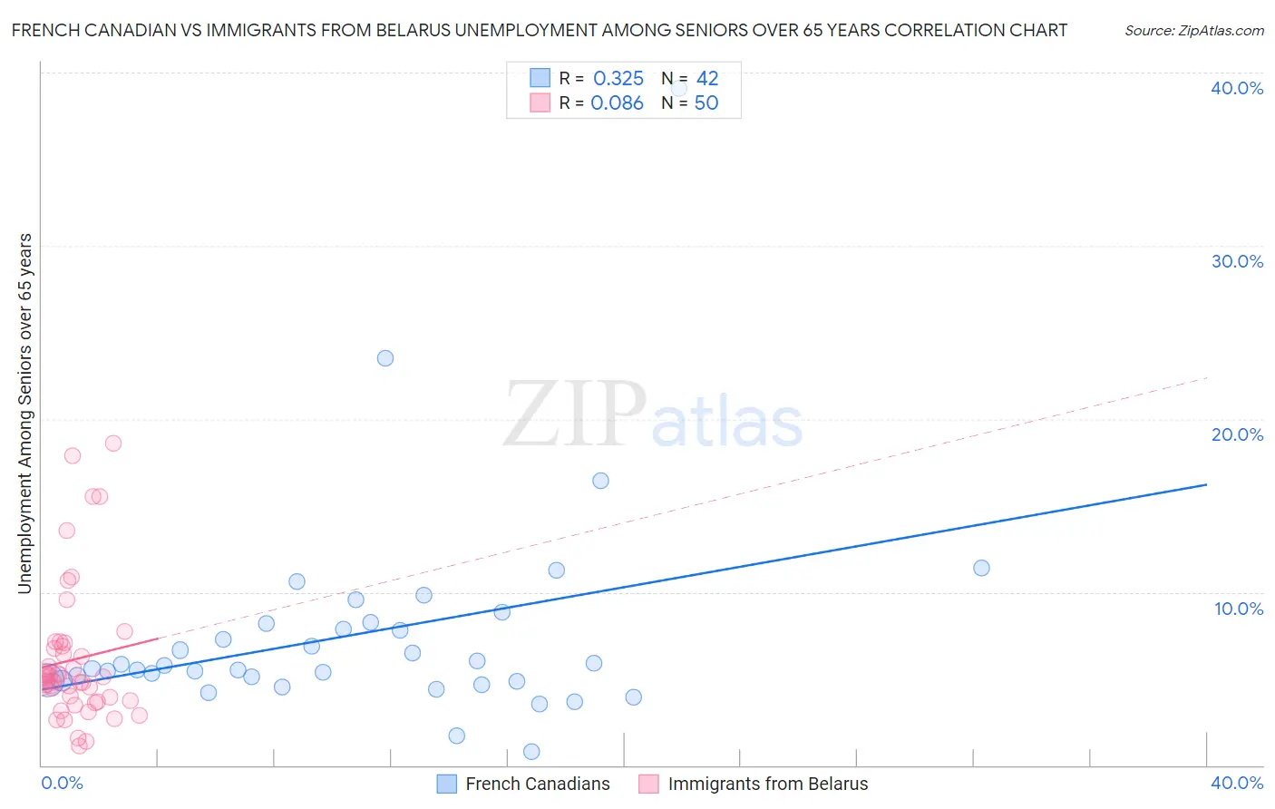 French Canadian vs Immigrants from Belarus Unemployment Among Seniors over 65 years