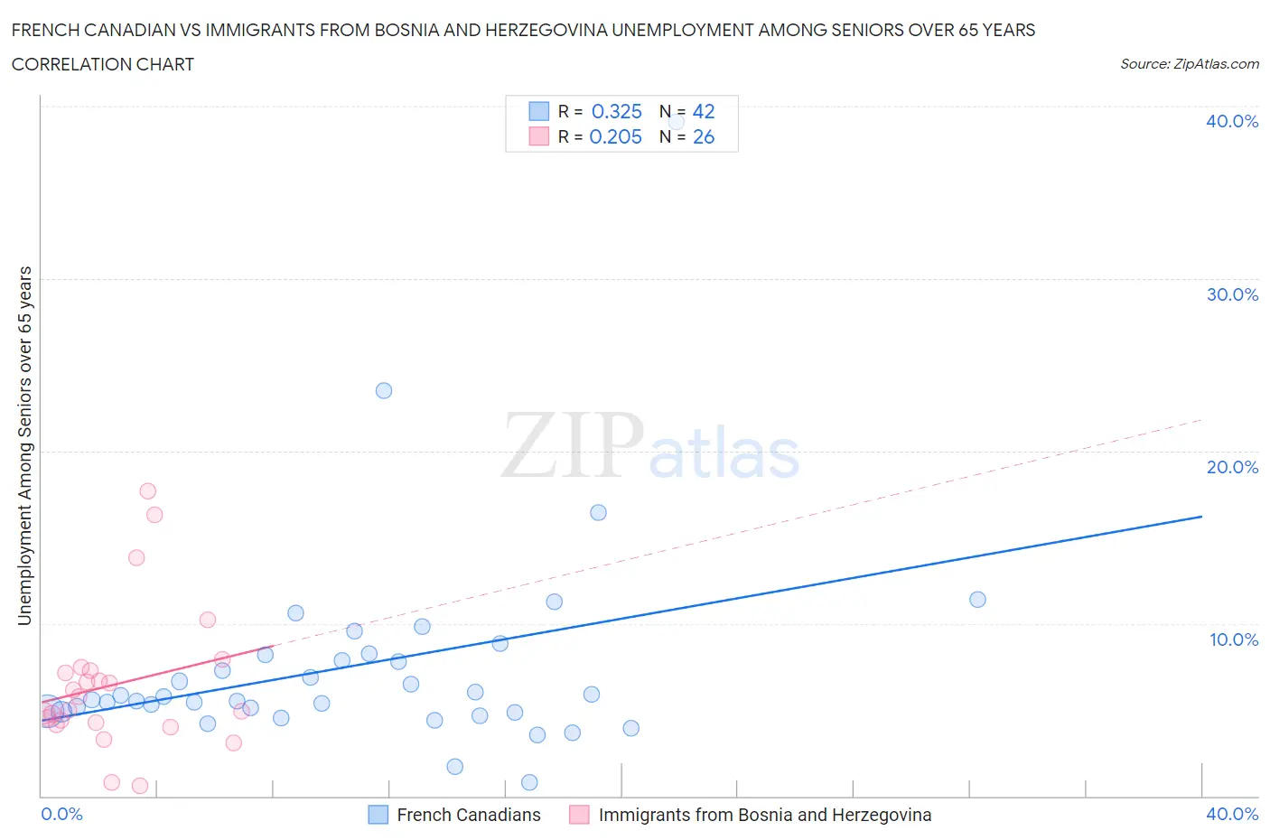 French Canadian vs Immigrants from Bosnia and Herzegovina Unemployment Among Seniors over 65 years