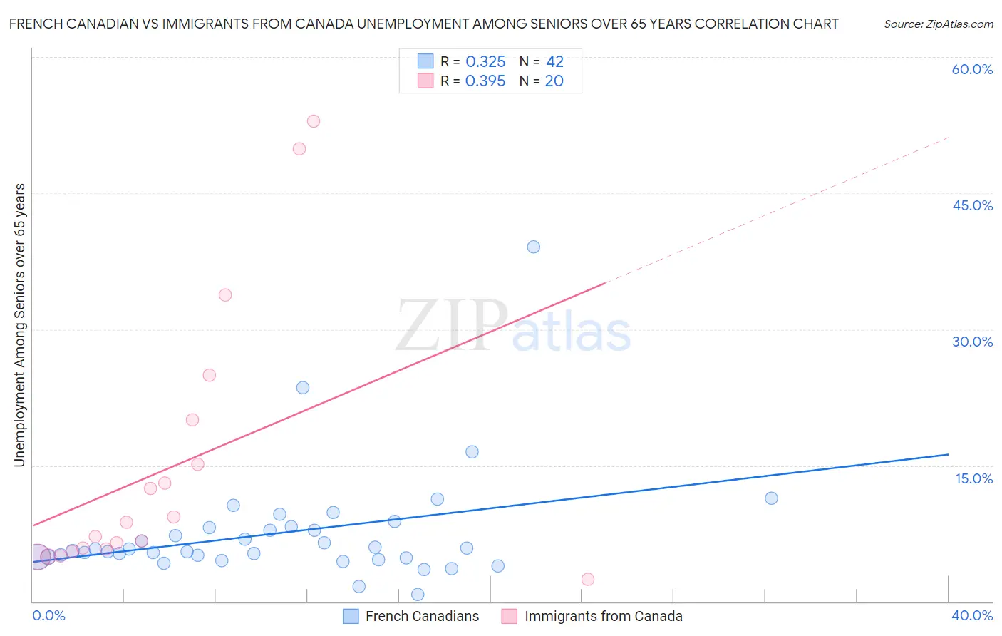 French Canadian vs Immigrants from Canada Unemployment Among Seniors over 65 years