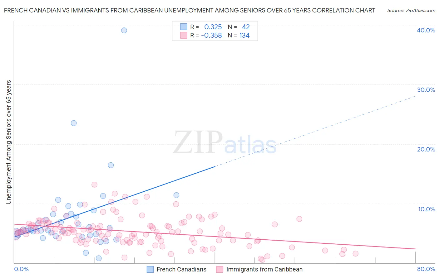 French Canadian vs Immigrants from Caribbean Unemployment Among Seniors over 65 years