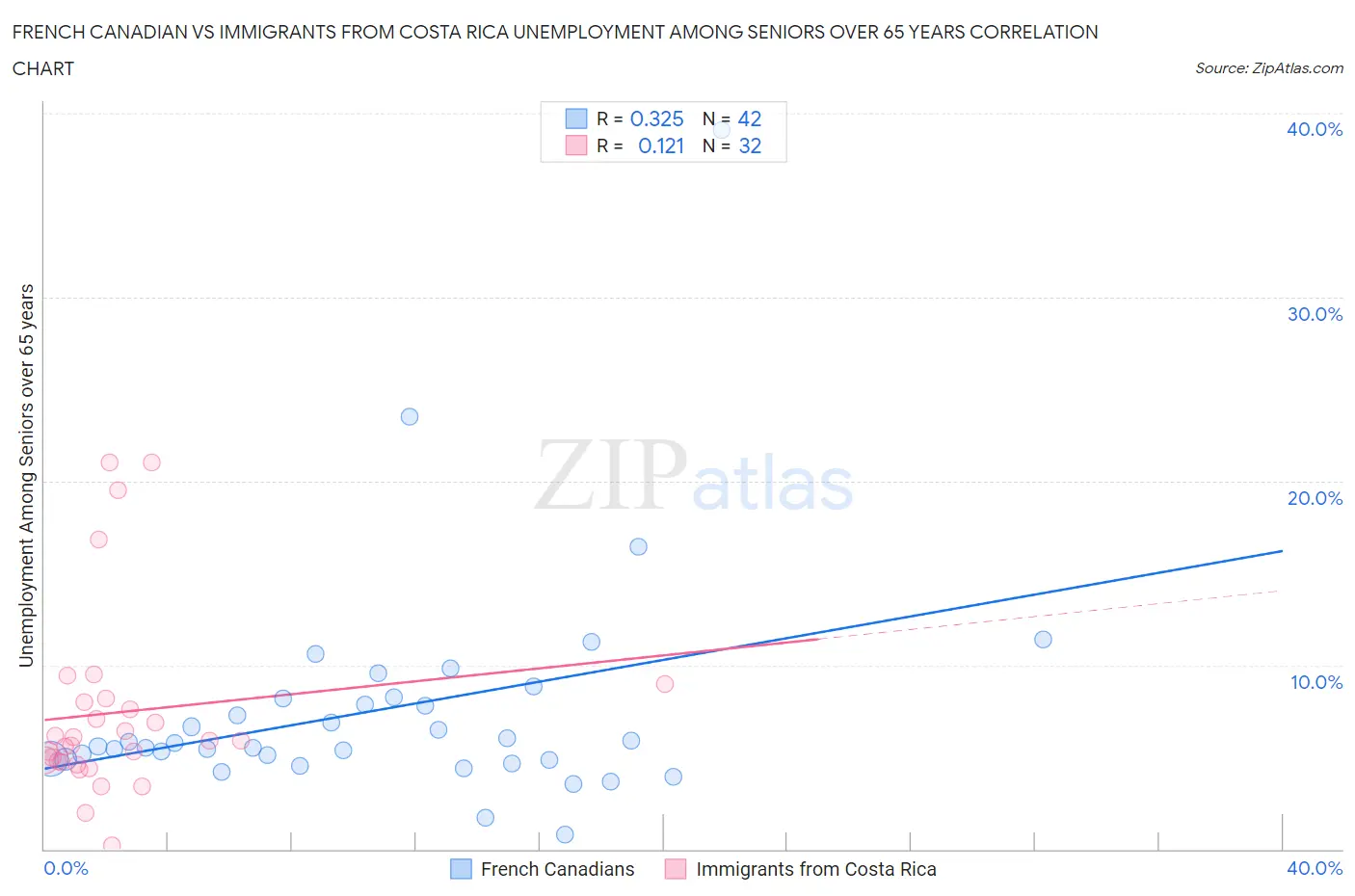 French Canadian vs Immigrants from Costa Rica Unemployment Among Seniors over 65 years