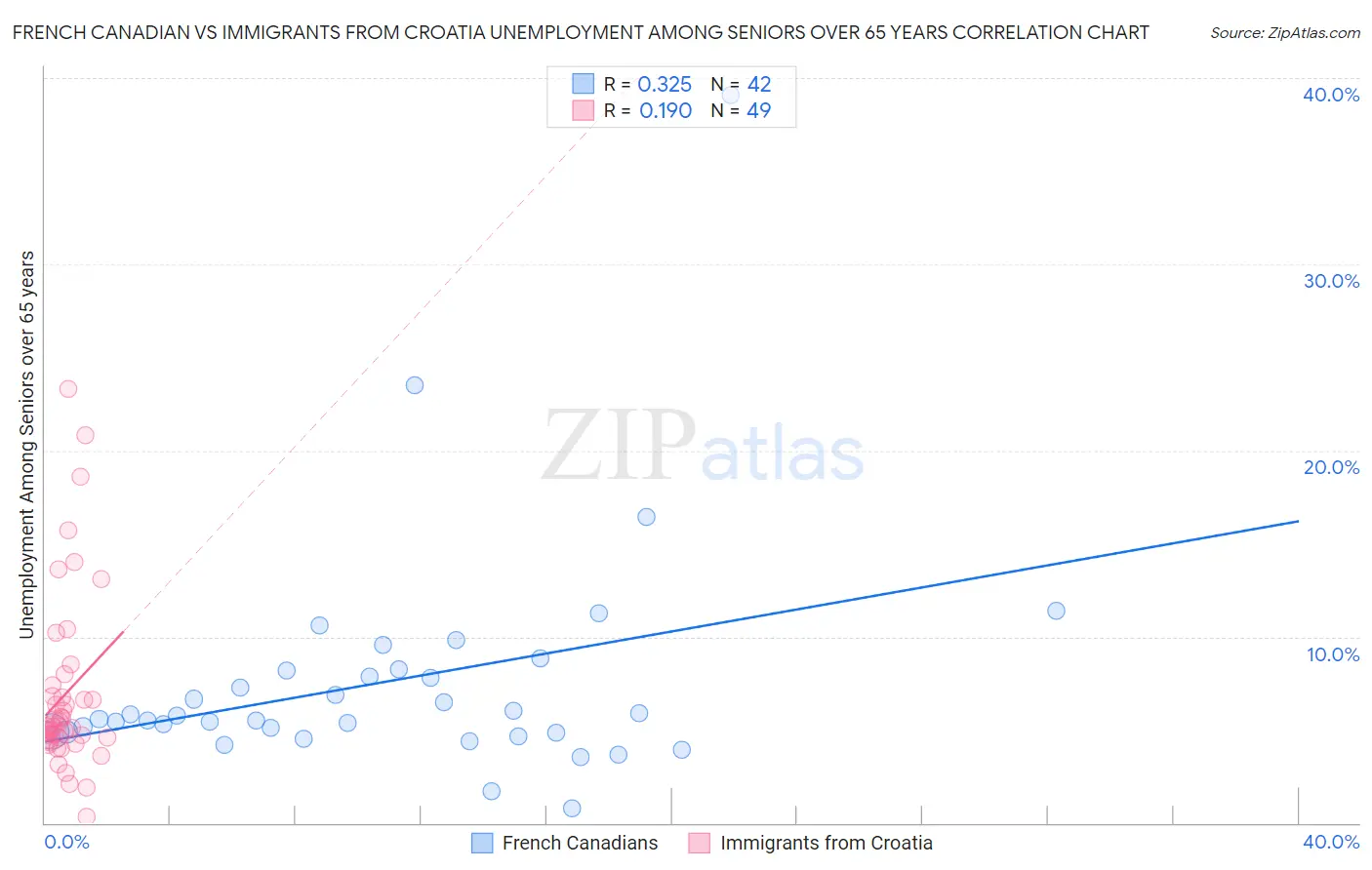 French Canadian vs Immigrants from Croatia Unemployment Among Seniors over 65 years