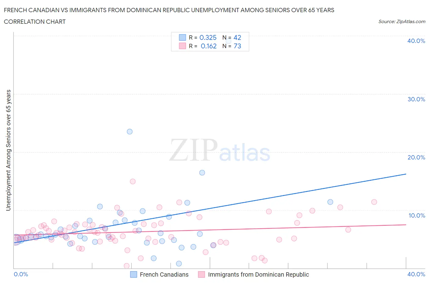 French Canadian vs Immigrants from Dominican Republic Unemployment Among Seniors over 65 years