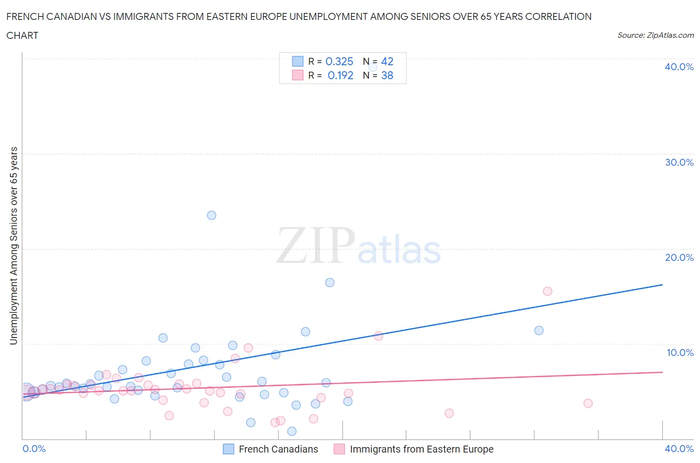 French Canadian vs Immigrants from Eastern Europe Unemployment Among Seniors over 65 years