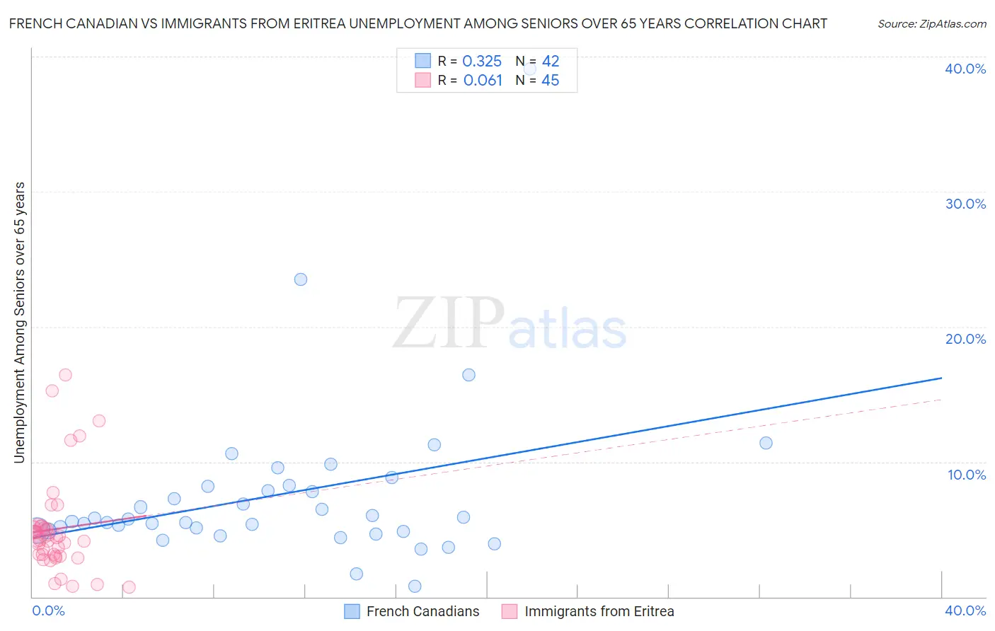 French Canadian vs Immigrants from Eritrea Unemployment Among Seniors over 65 years