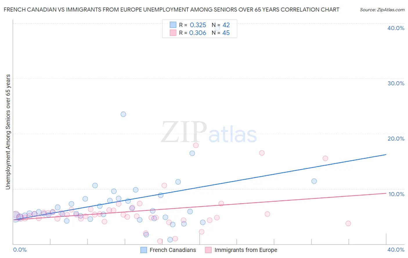 French Canadian vs Immigrants from Europe Unemployment Among Seniors over 65 years