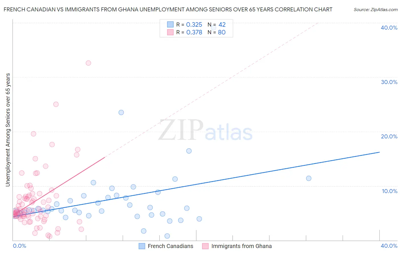 French Canadian vs Immigrants from Ghana Unemployment Among Seniors over 65 years