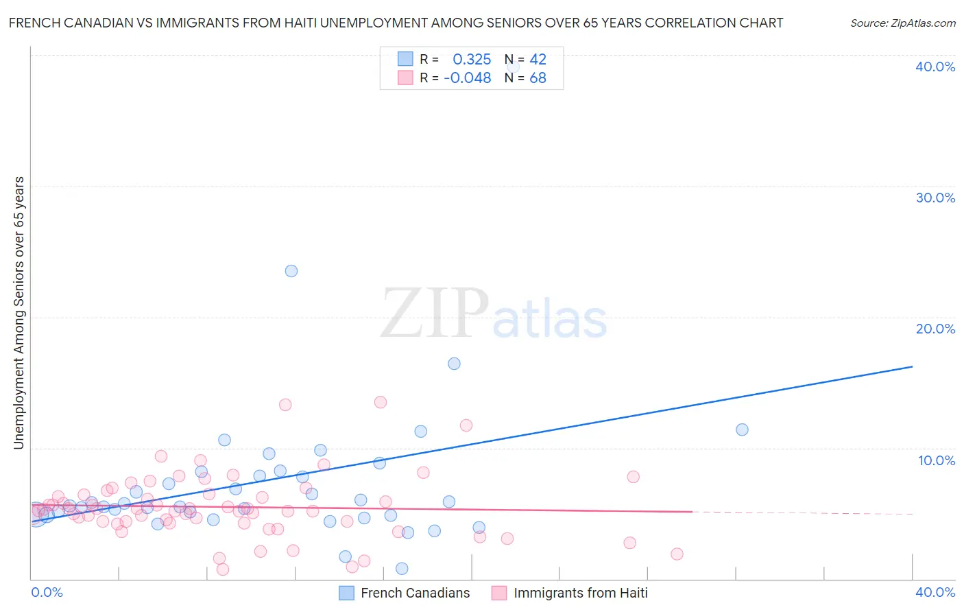 French Canadian vs Immigrants from Haiti Unemployment Among Seniors over 65 years