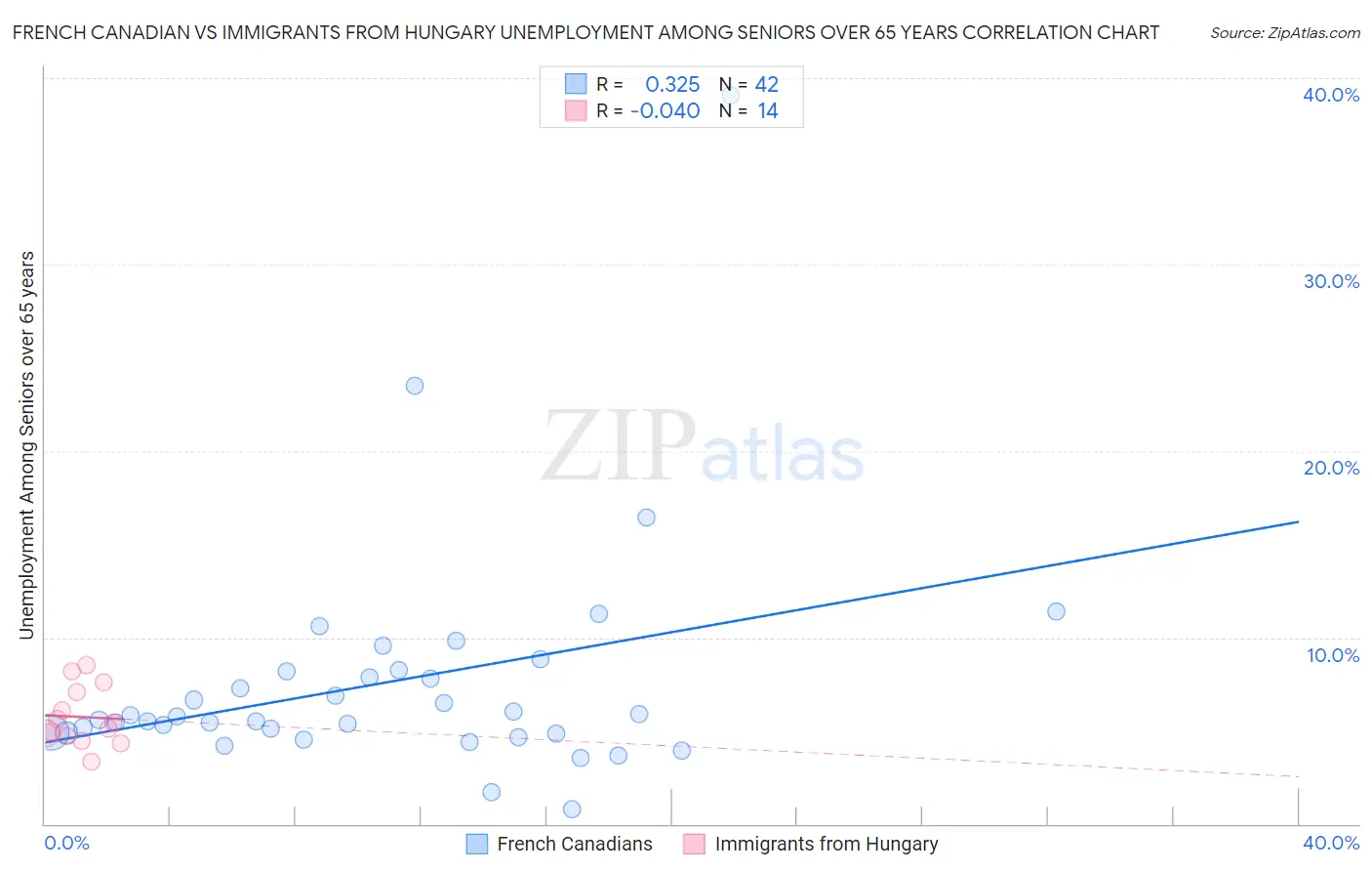 French Canadian vs Immigrants from Hungary Unemployment Among Seniors over 65 years