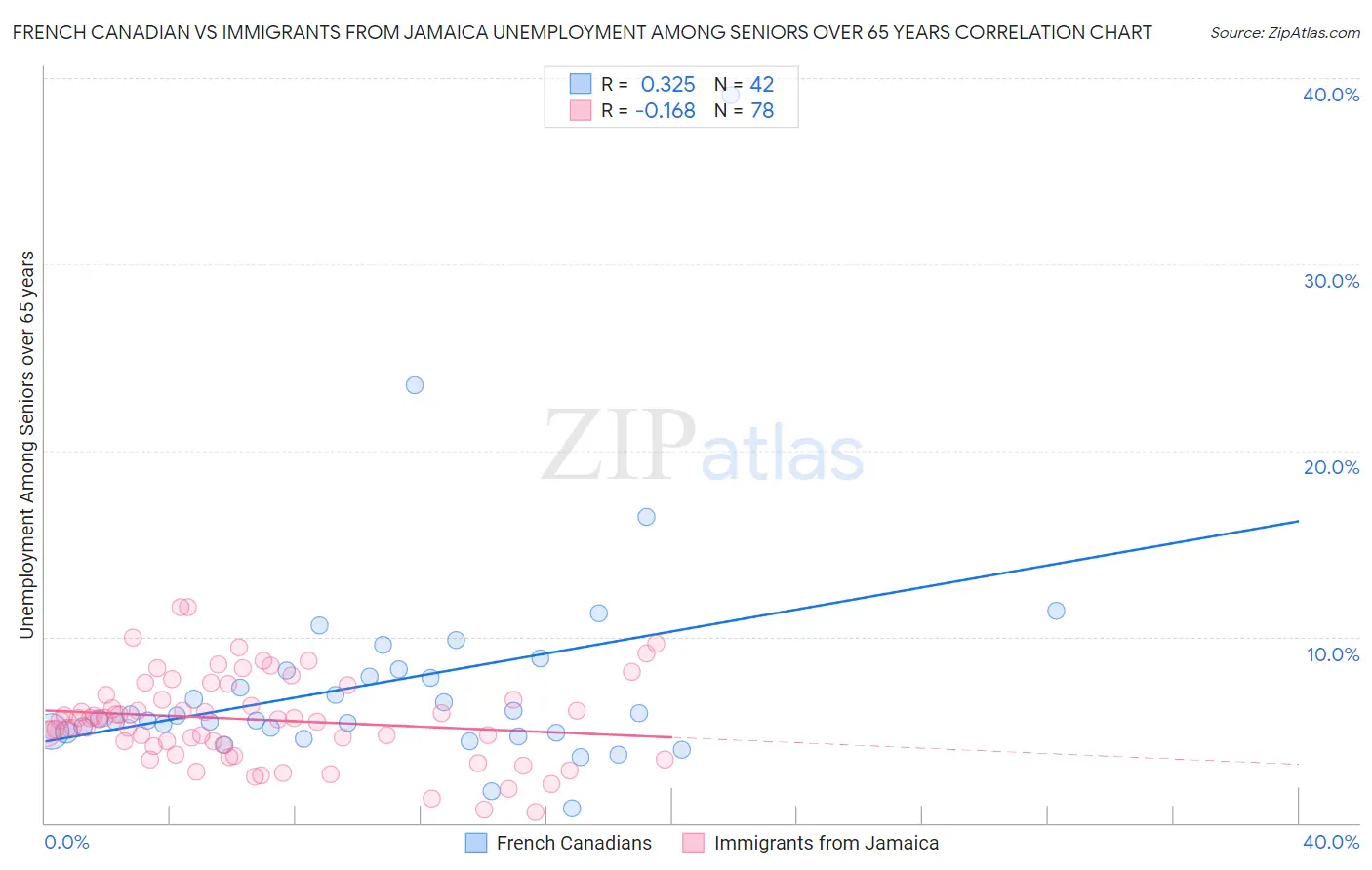 French Canadian vs Immigrants from Jamaica Unemployment Among Seniors over 65 years