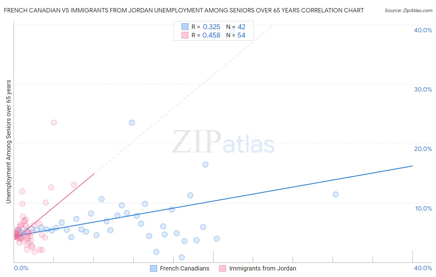French Canadian vs Immigrants from Jordan Unemployment Among Seniors over 65 years