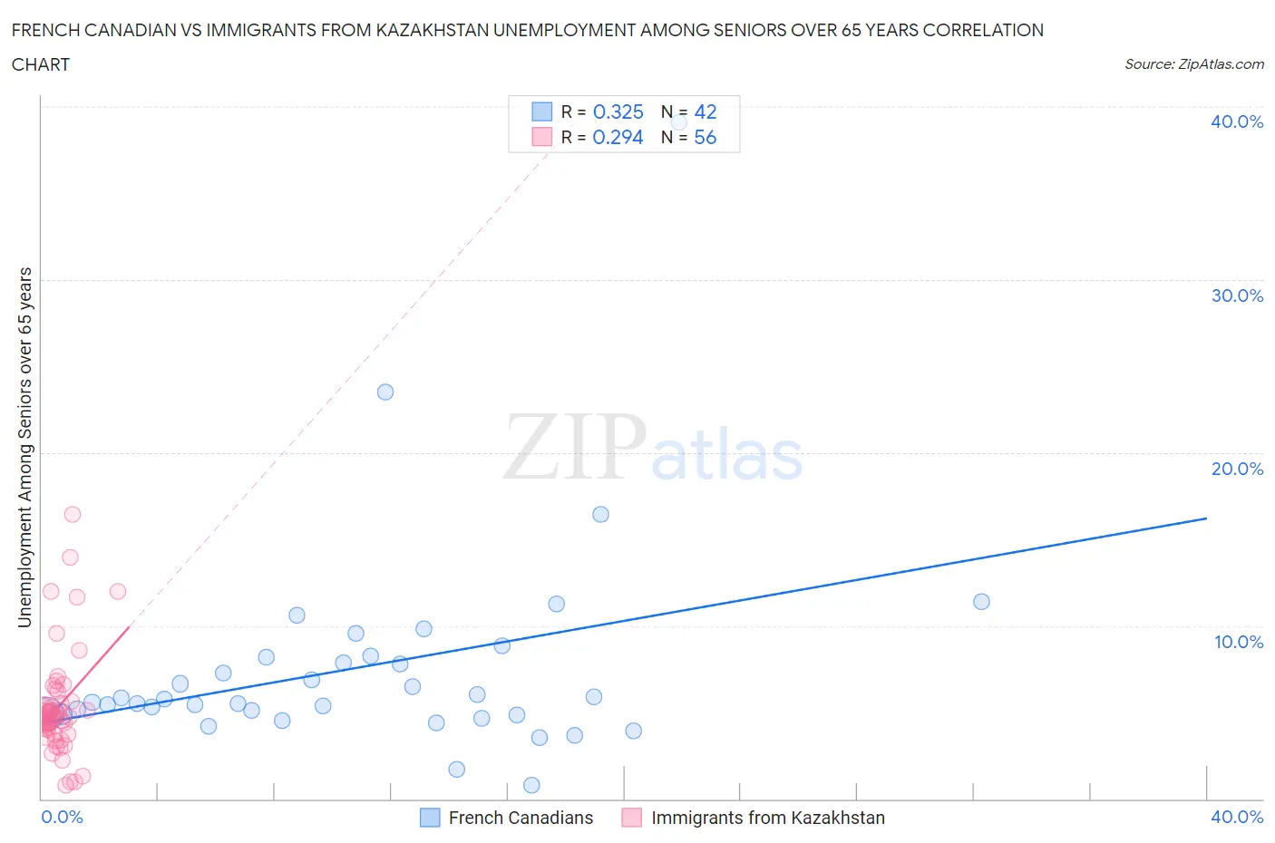 French Canadian vs Immigrants from Kazakhstan Unemployment Among Seniors over 65 years