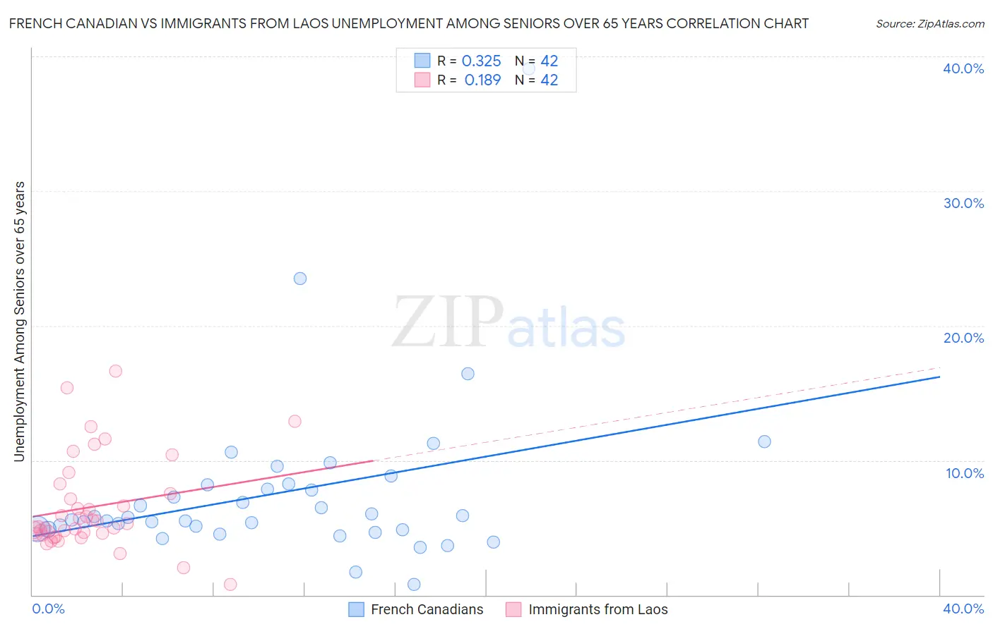 French Canadian vs Immigrants from Laos Unemployment Among Seniors over 65 years