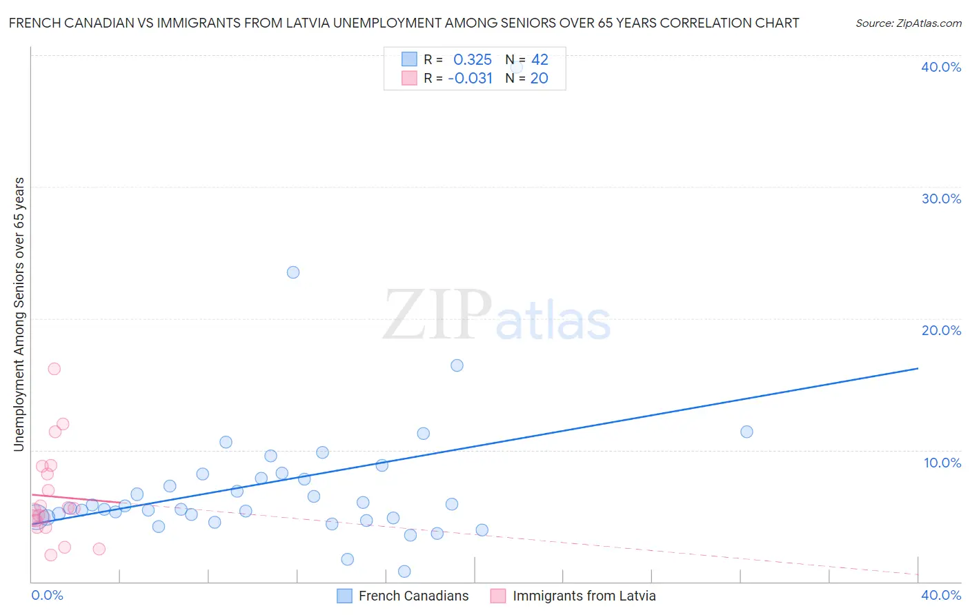 French Canadian vs Immigrants from Latvia Unemployment Among Seniors over 65 years