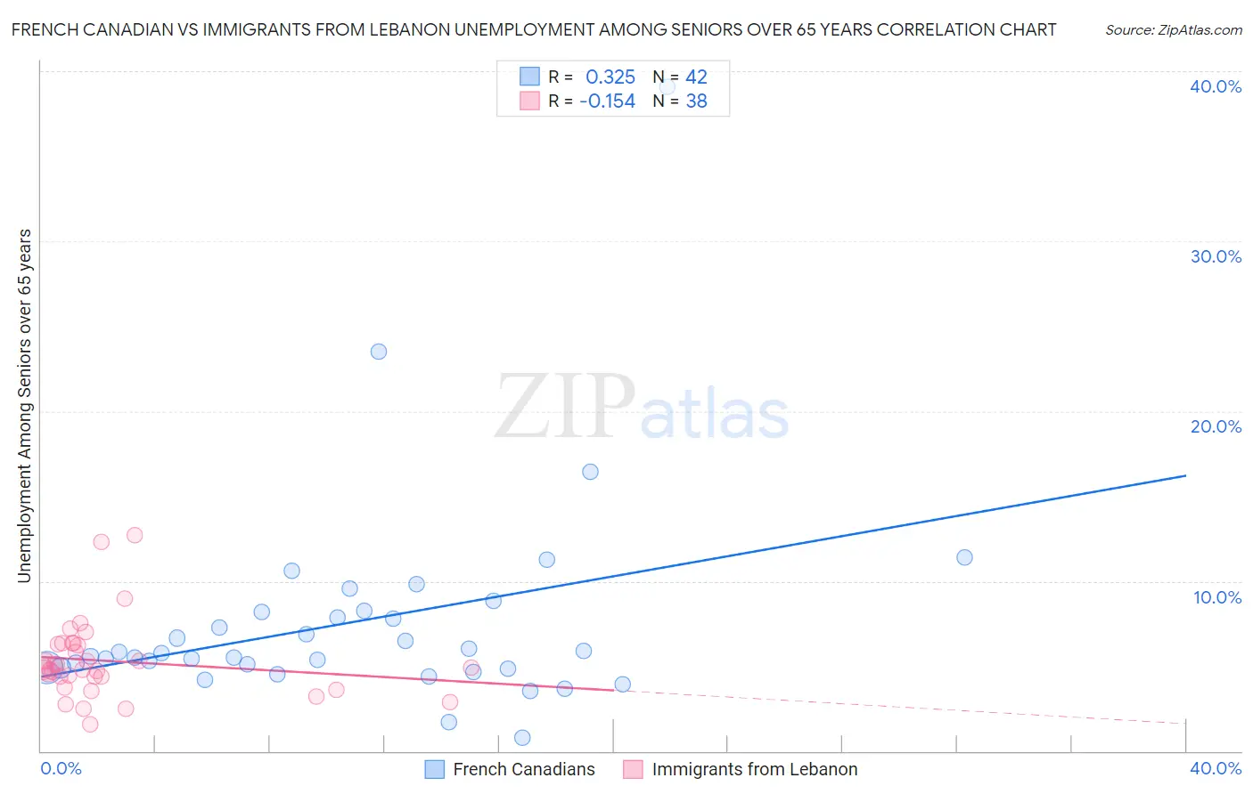 French Canadian vs Immigrants from Lebanon Unemployment Among Seniors over 65 years