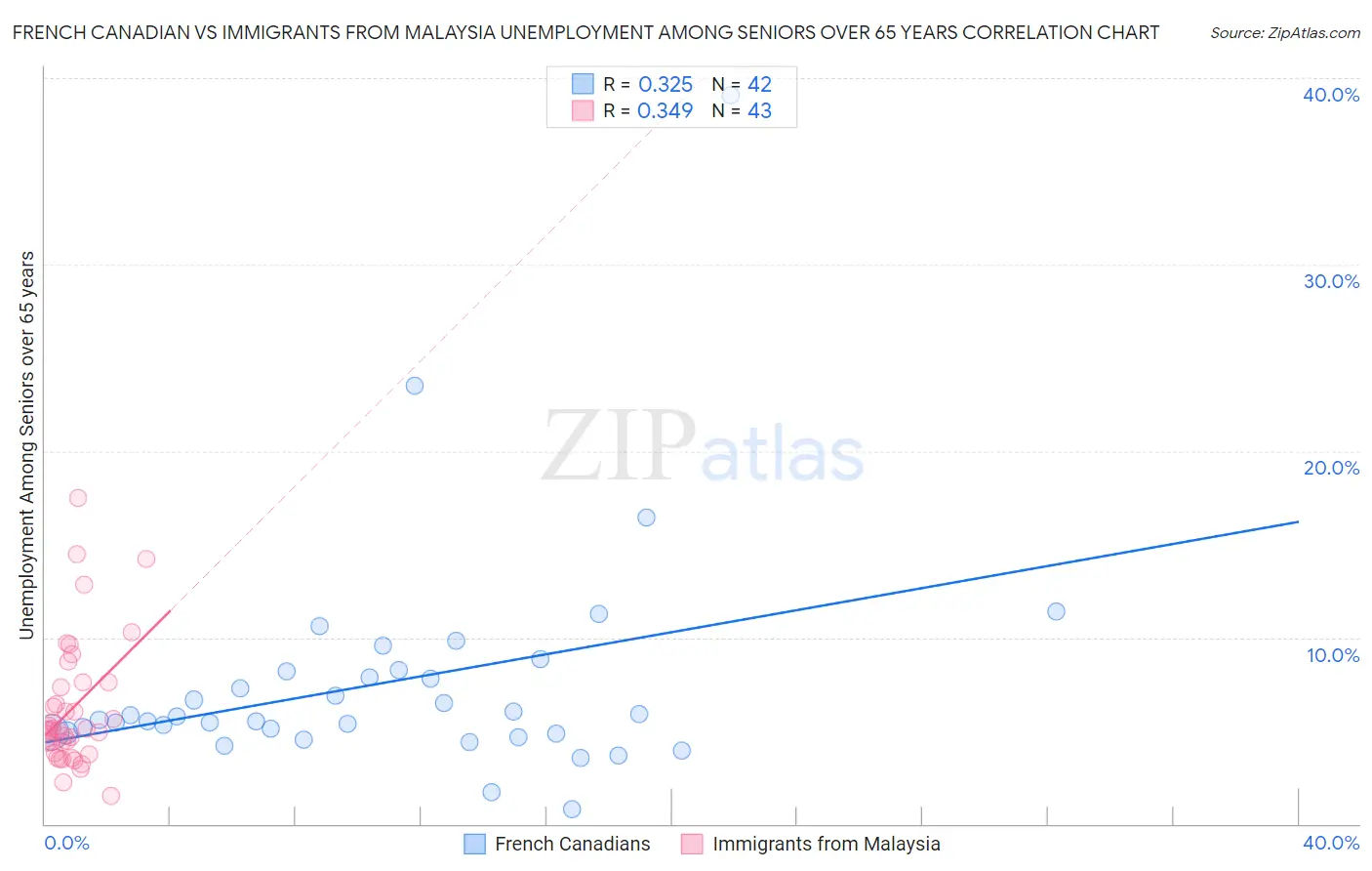 French Canadian vs Immigrants from Malaysia Unemployment Among Seniors over 65 years