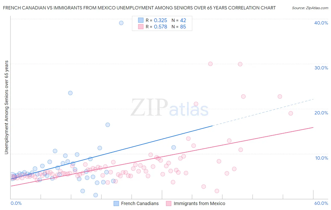 French Canadian vs Immigrants from Mexico Unemployment Among Seniors over 65 years