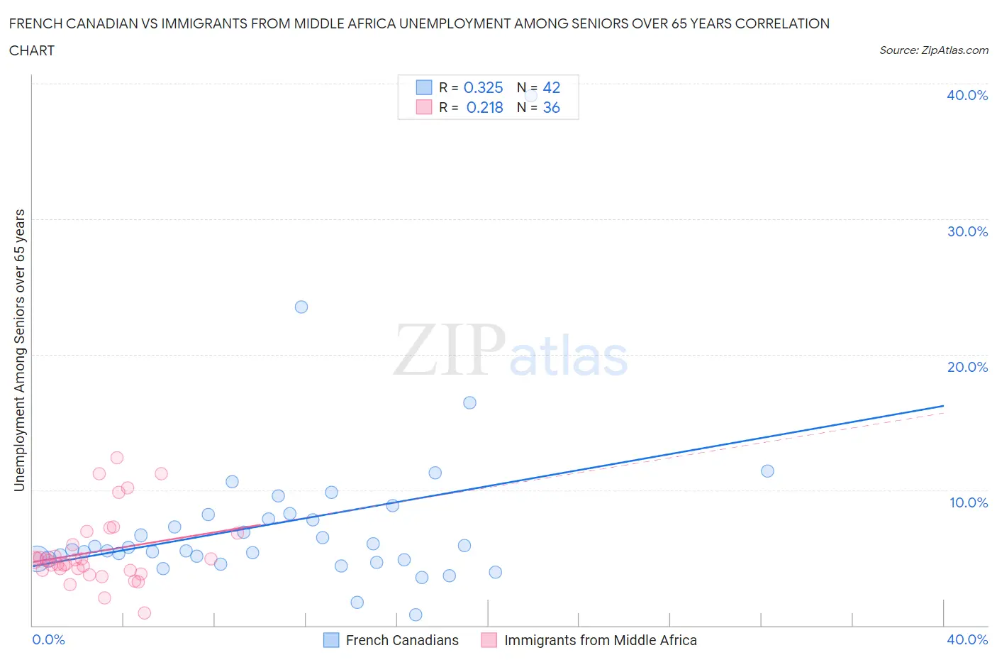 French Canadian vs Immigrants from Middle Africa Unemployment Among Seniors over 65 years