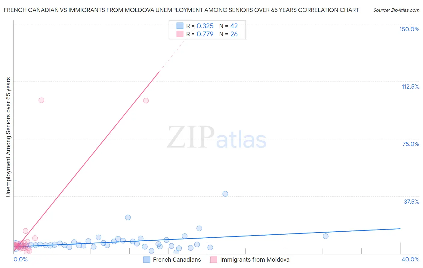 French Canadian vs Immigrants from Moldova Unemployment Among Seniors over 65 years