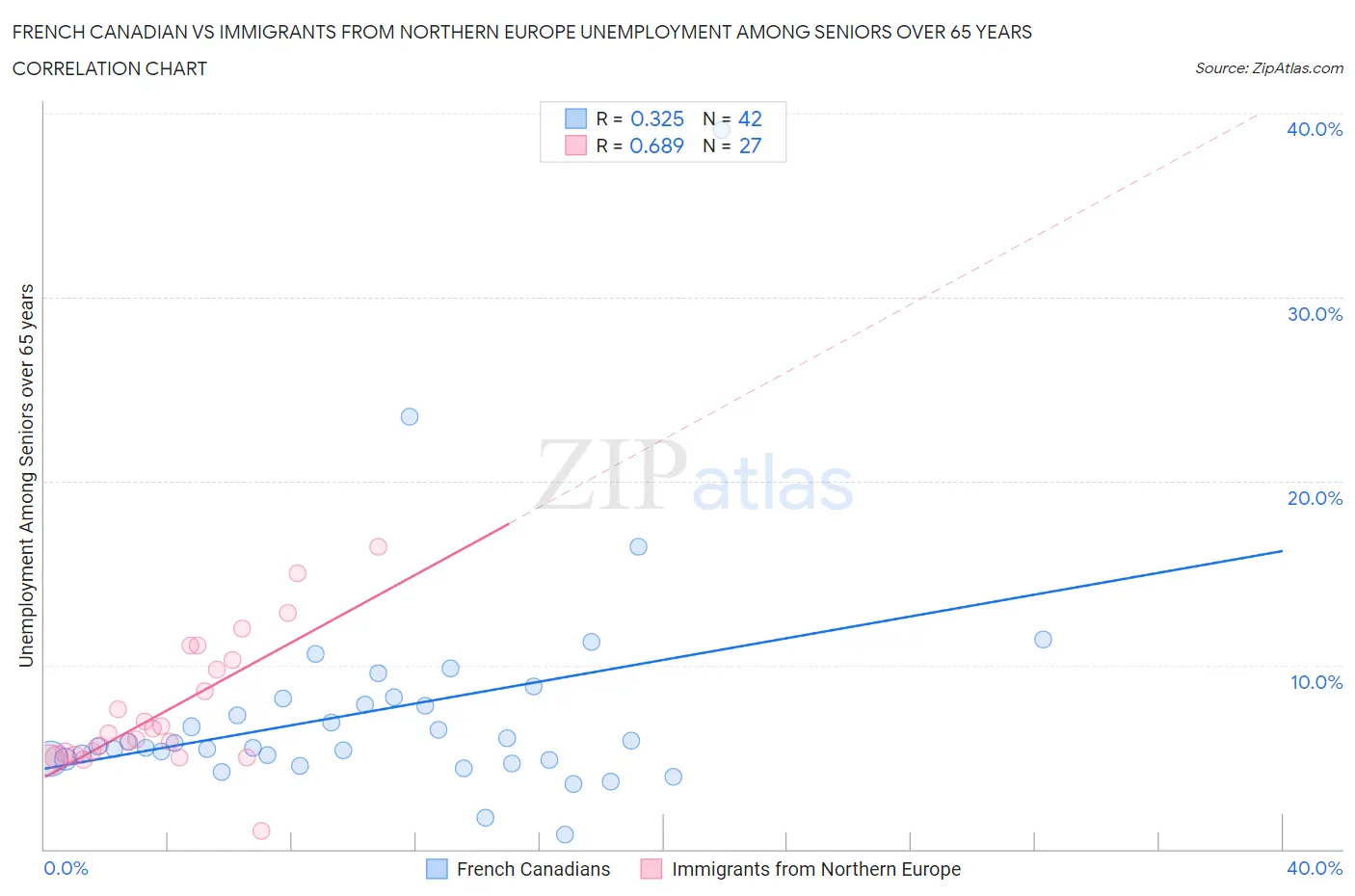 French Canadian vs Immigrants from Northern Europe Unemployment Among Seniors over 65 years