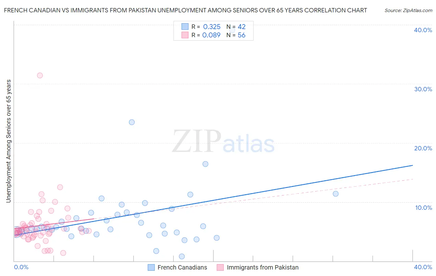 French Canadian vs Immigrants from Pakistan Unemployment Among Seniors over 65 years