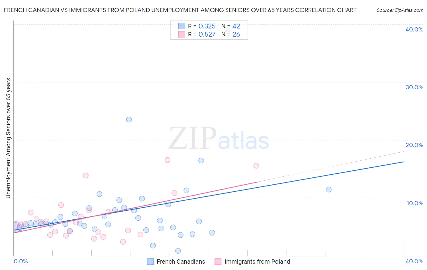 French Canadian vs Immigrants from Poland Unemployment Among Seniors over 65 years
