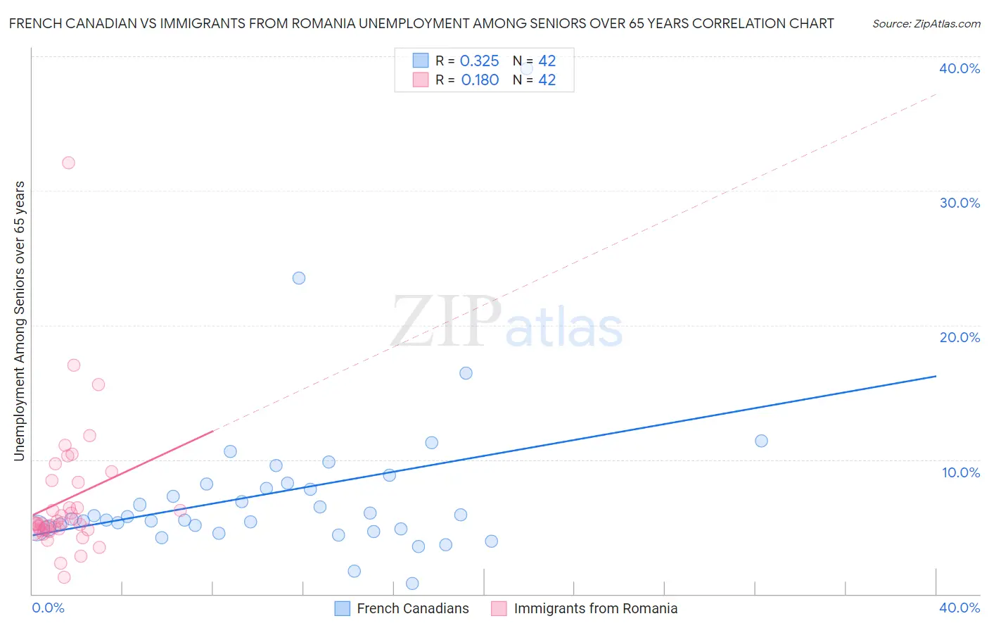 French Canadian vs Immigrants from Romania Unemployment Among Seniors over 65 years