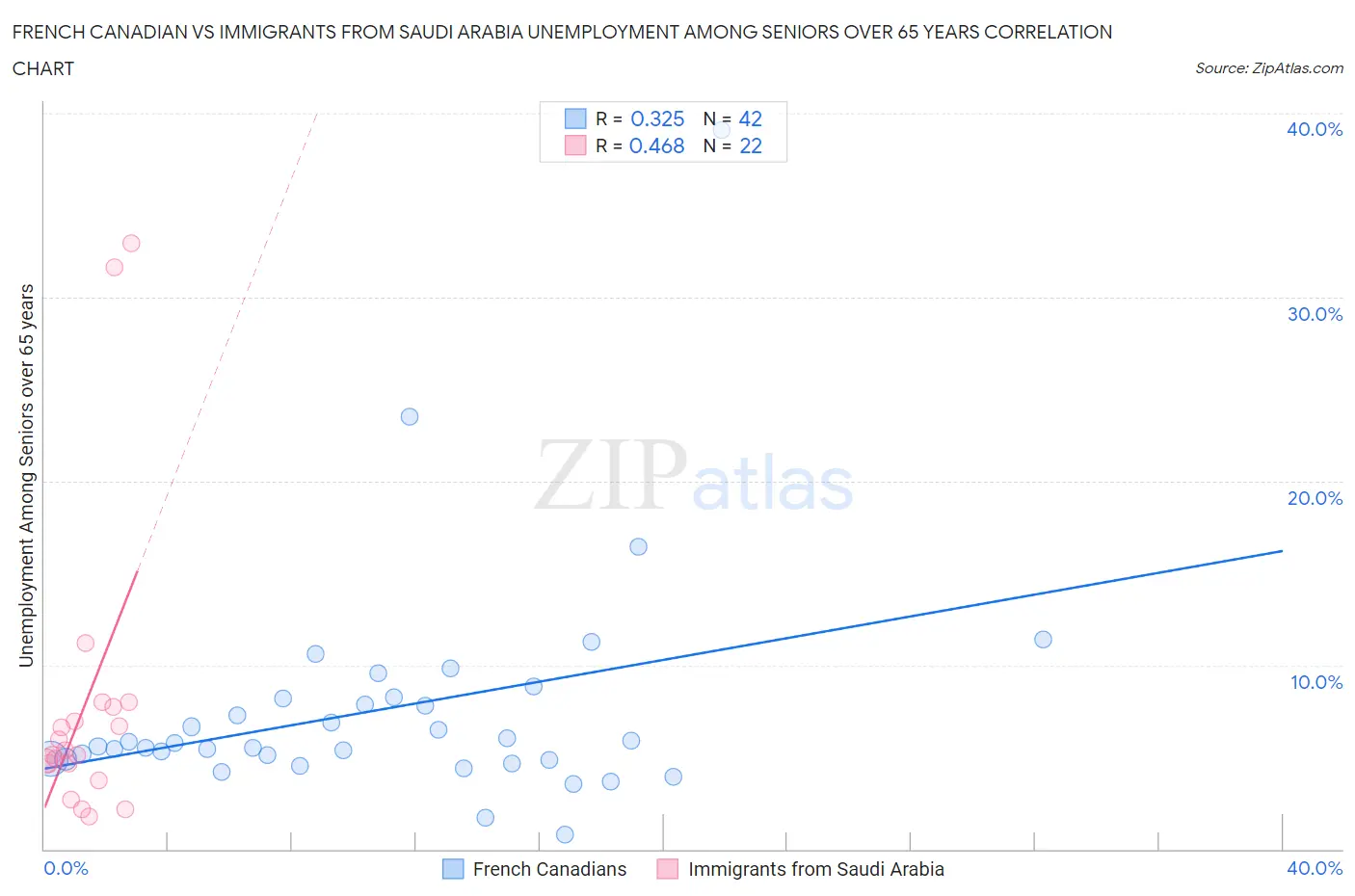 French Canadian vs Immigrants from Saudi Arabia Unemployment Among Seniors over 65 years