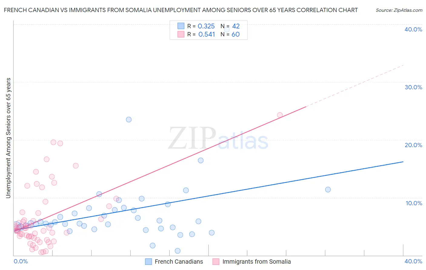 French Canadian vs Immigrants from Somalia Unemployment Among Seniors over 65 years
