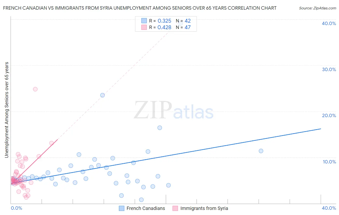 French Canadian vs Immigrants from Syria Unemployment Among Seniors over 65 years