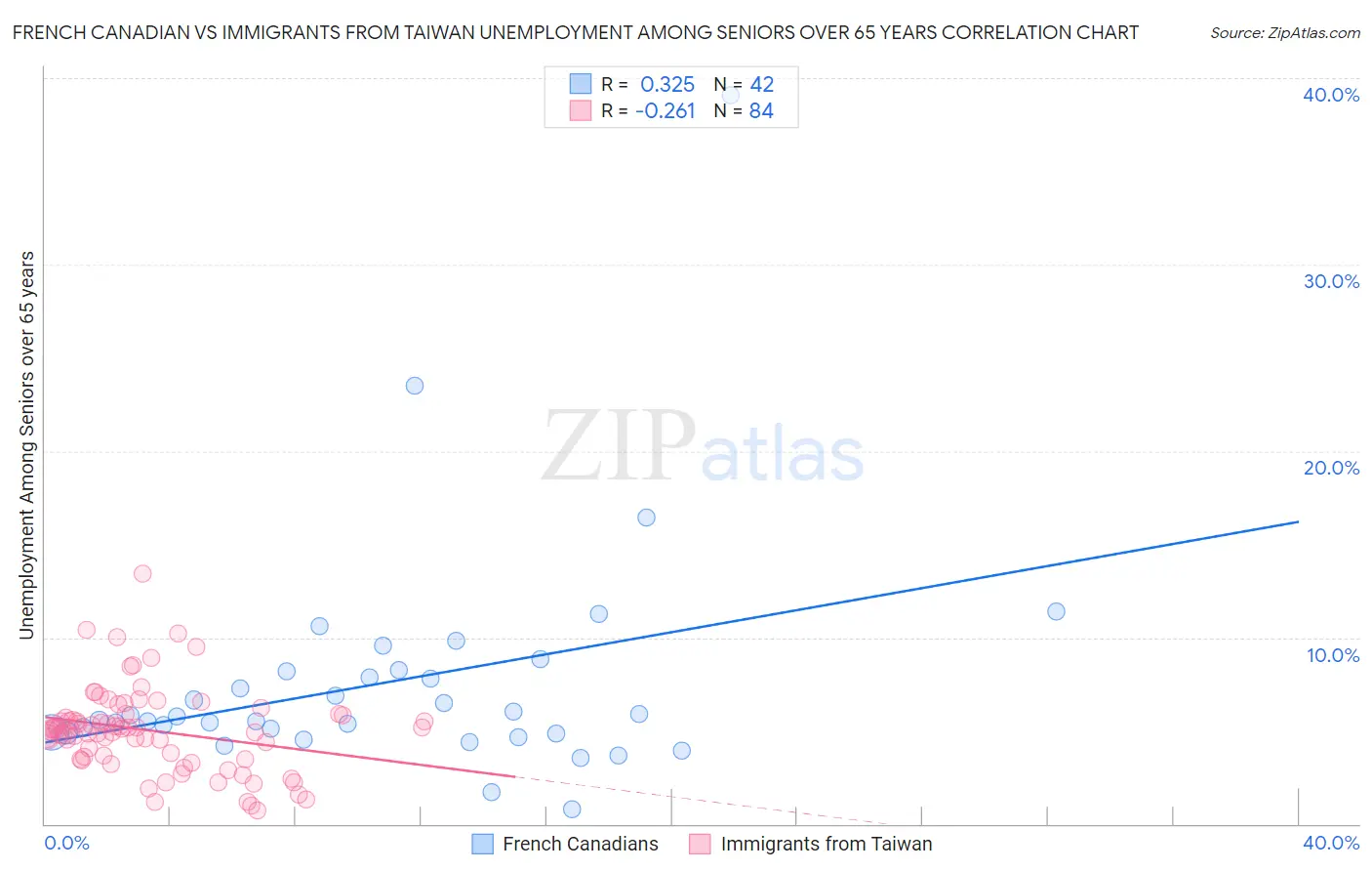 French Canadian vs Immigrants from Taiwan Unemployment Among Seniors over 65 years