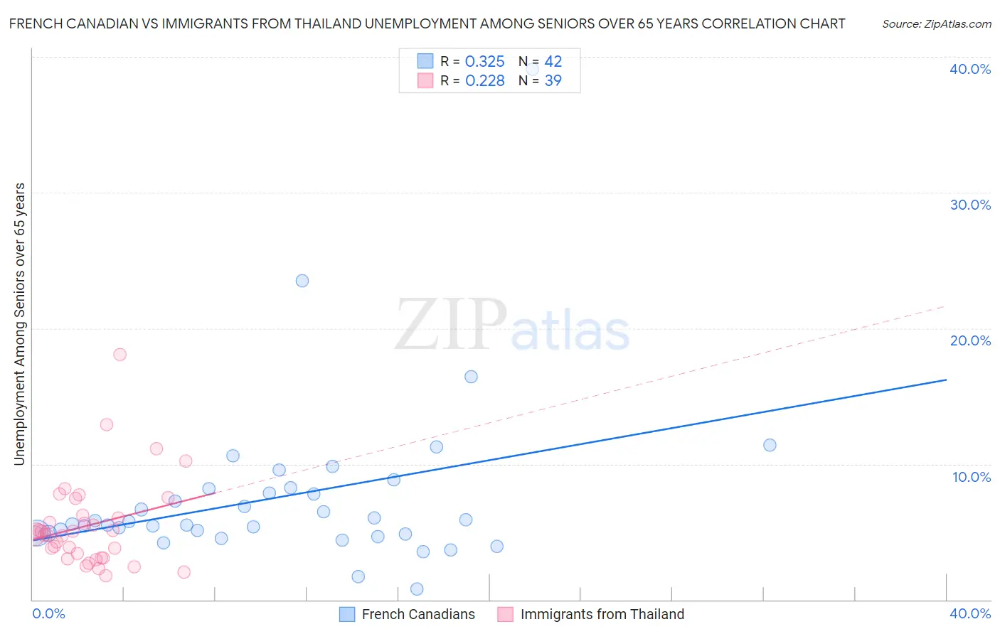 French Canadian vs Immigrants from Thailand Unemployment Among Seniors over 65 years
