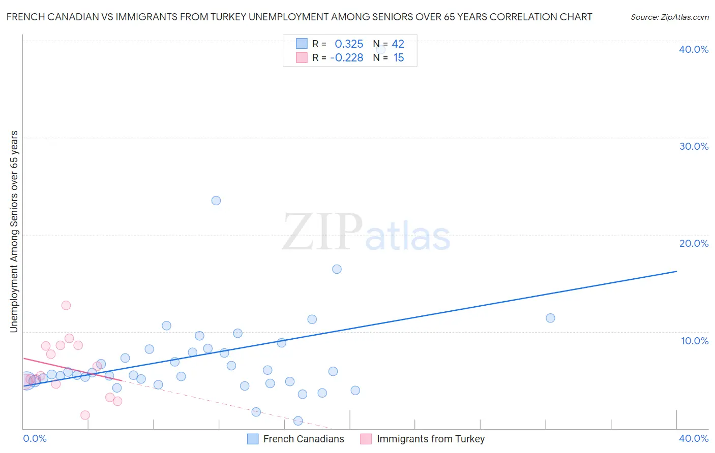 French Canadian vs Immigrants from Turkey Unemployment Among Seniors over 65 years