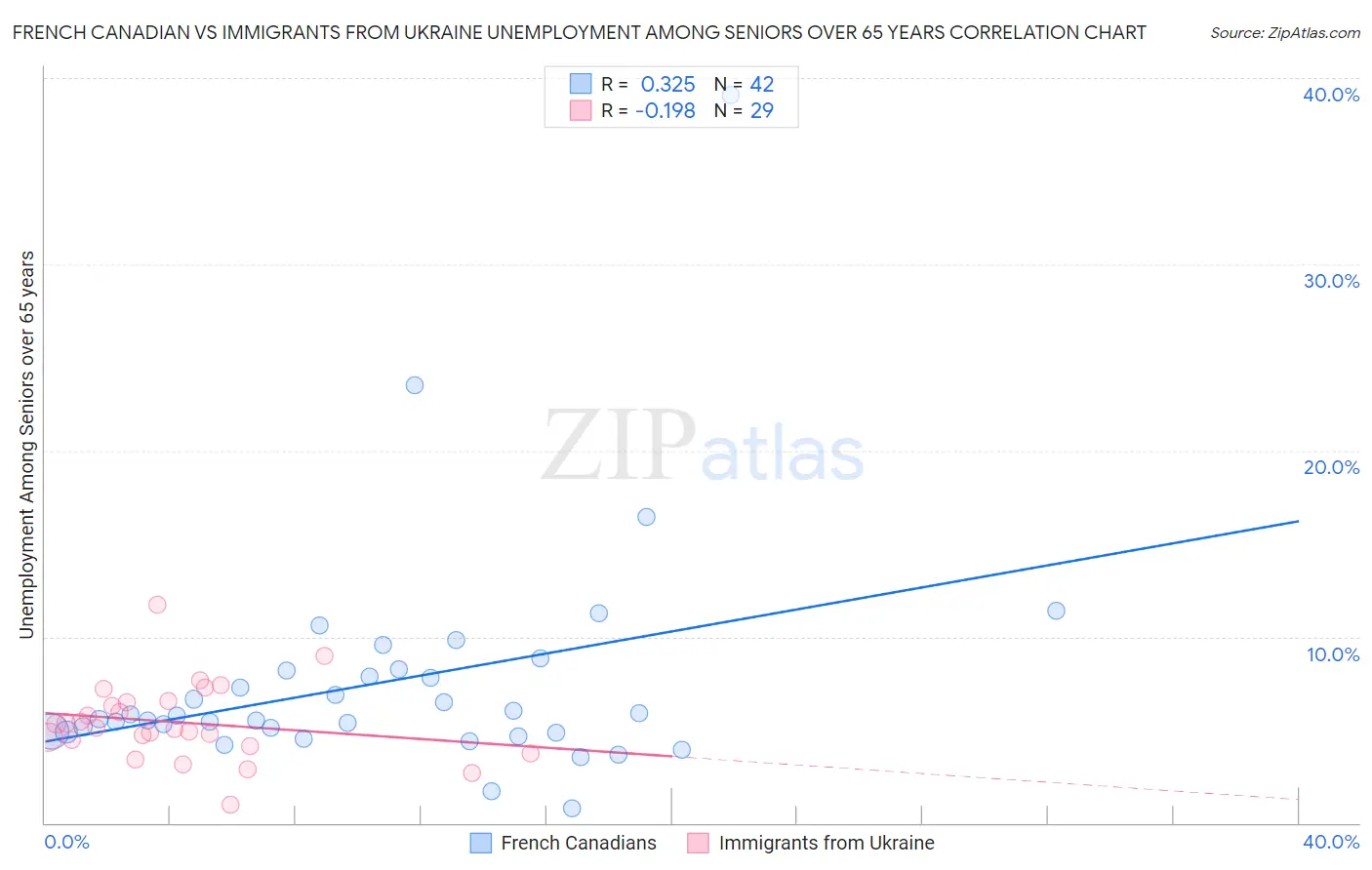 French Canadian vs Immigrants from Ukraine Unemployment Among Seniors over 65 years