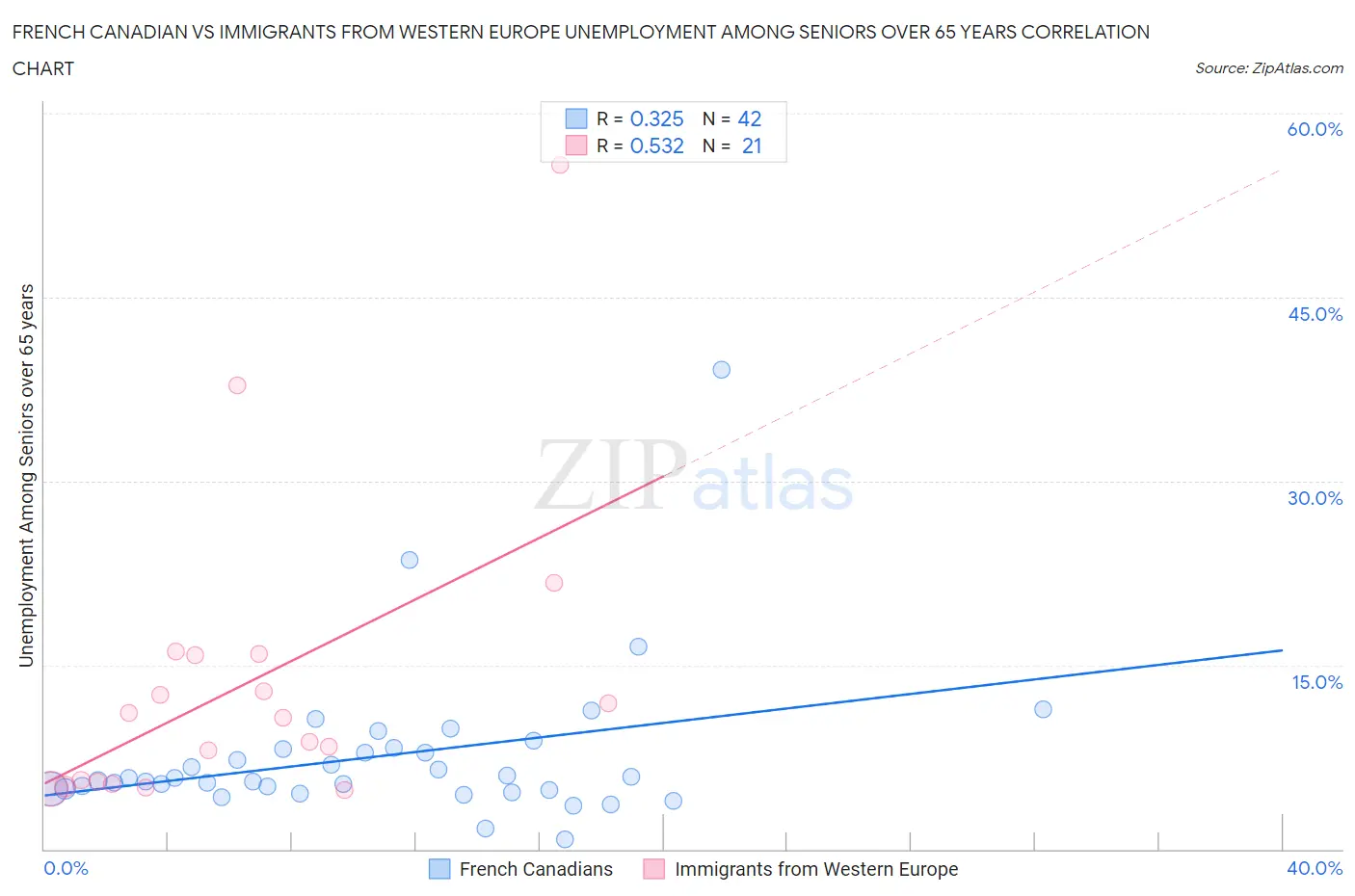 French Canadian vs Immigrants from Western Europe Unemployment Among Seniors over 65 years