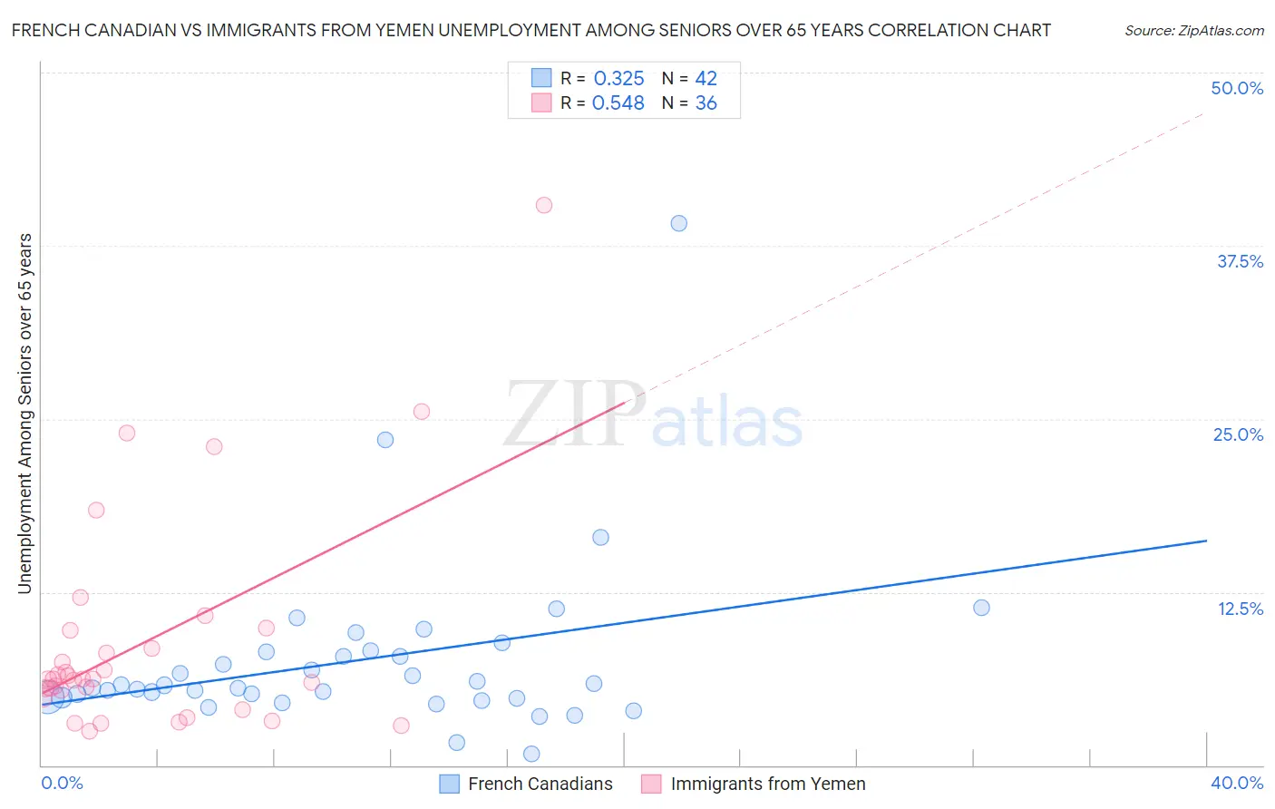 French Canadian vs Immigrants from Yemen Unemployment Among Seniors over 65 years