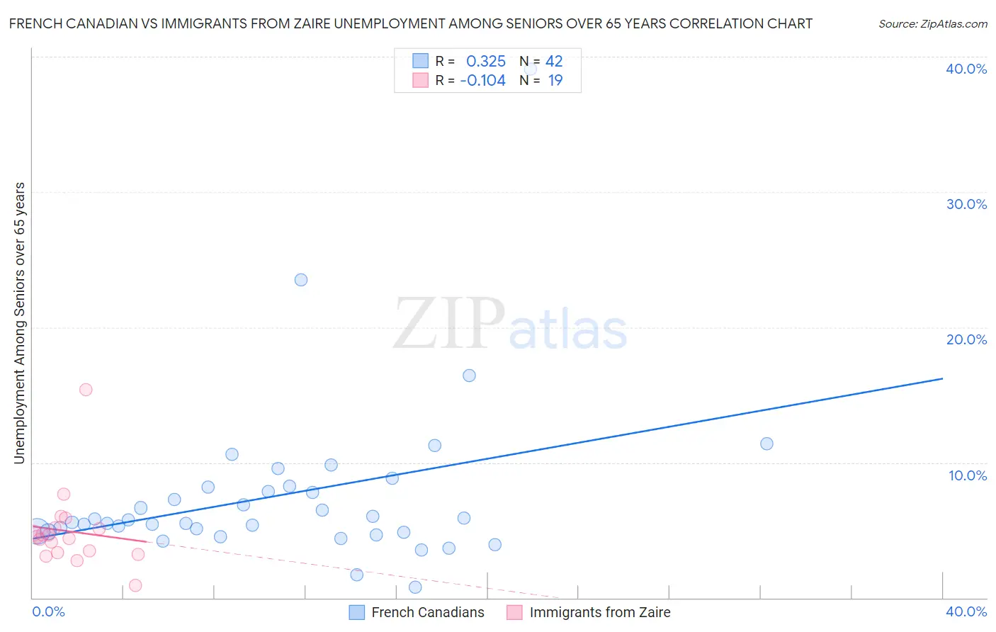 French Canadian vs Immigrants from Zaire Unemployment Among Seniors over 65 years