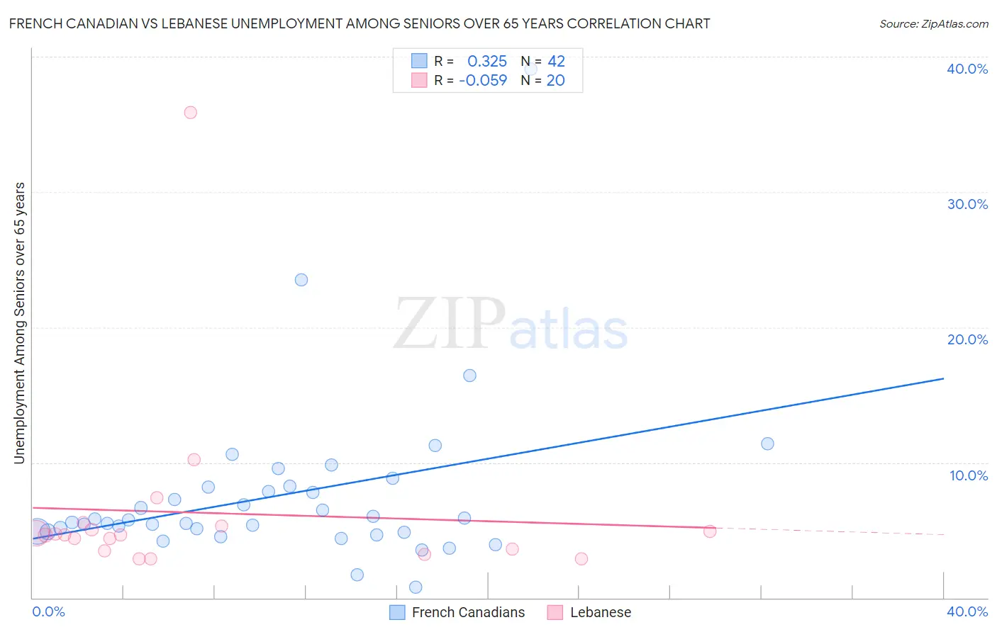 French Canadian vs Lebanese Unemployment Among Seniors over 65 years