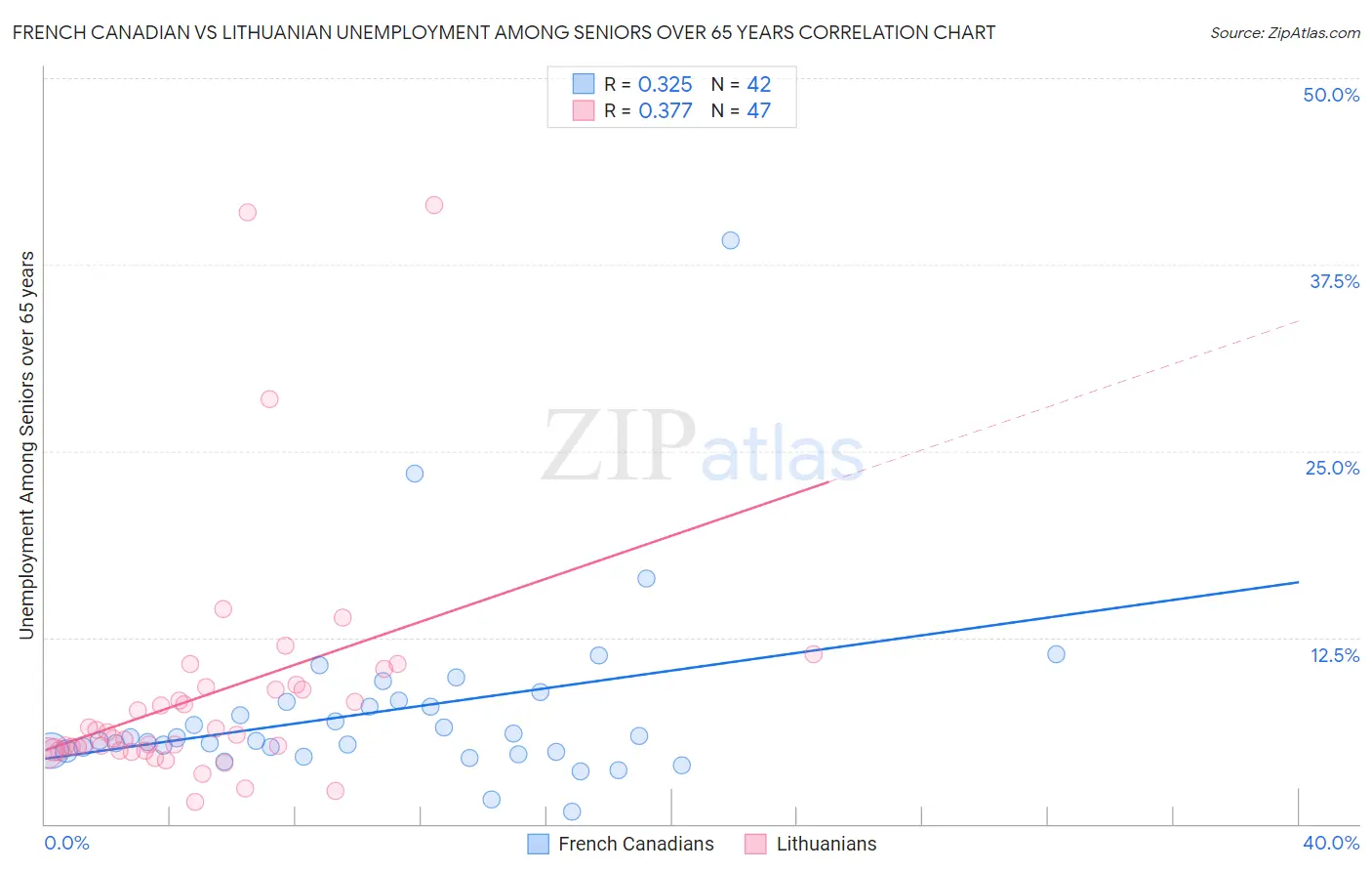 French Canadian vs Lithuanian Unemployment Among Seniors over 65 years